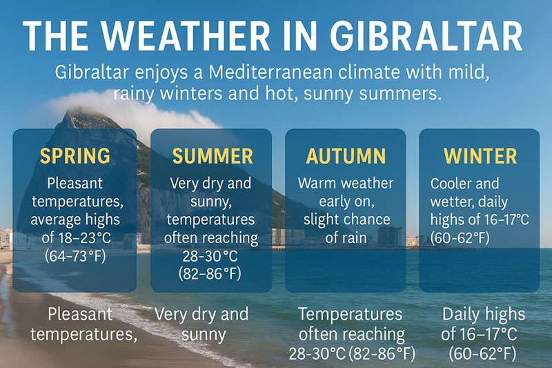 Climate guide Gibraltar with seasonal temperatures